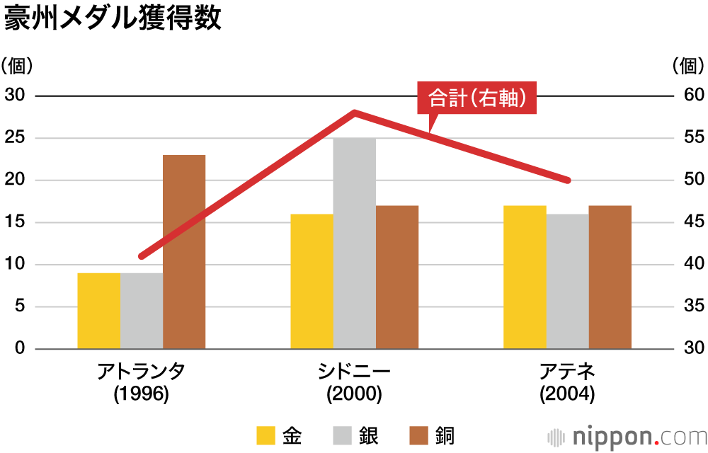 2020年の東京五輪 日本のメダルはいくつ 過去最高はリオの41個 Nippon Com