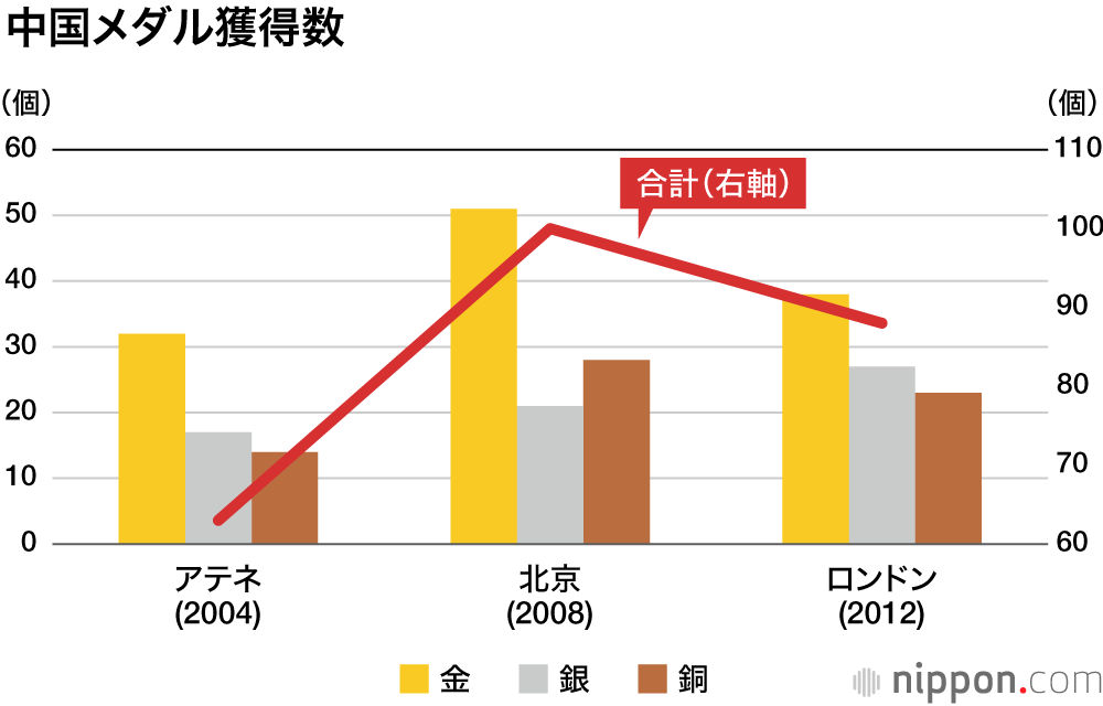 年の東京五輪 日本のメダルはいくつ 過去最高はリオの41個 Nippon Com