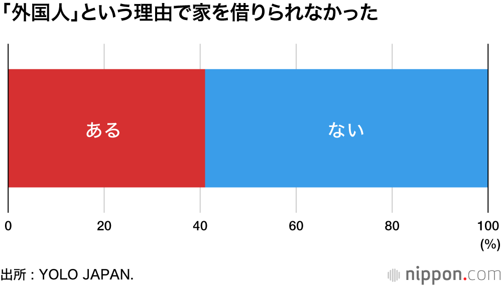 外国人」を理由に入居拒否経験4割 : 日本語話せても高いハードル | nippon.com