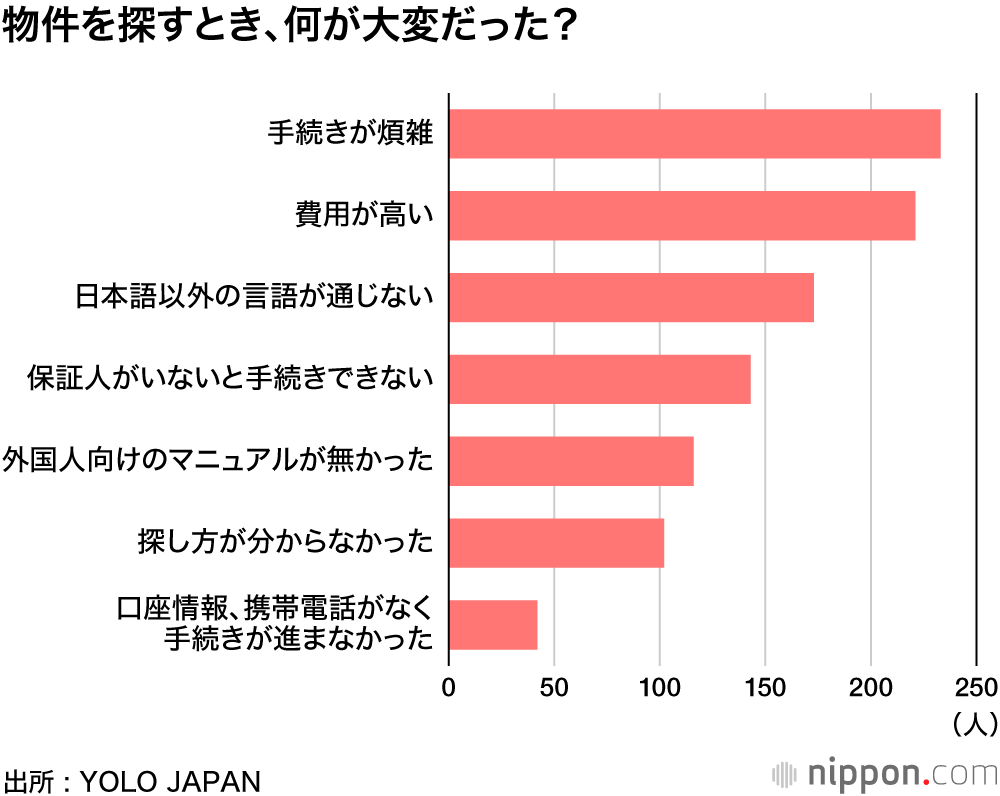 「外国人」を理由に入居拒否経験4割 : 日本語話せても高いハードル