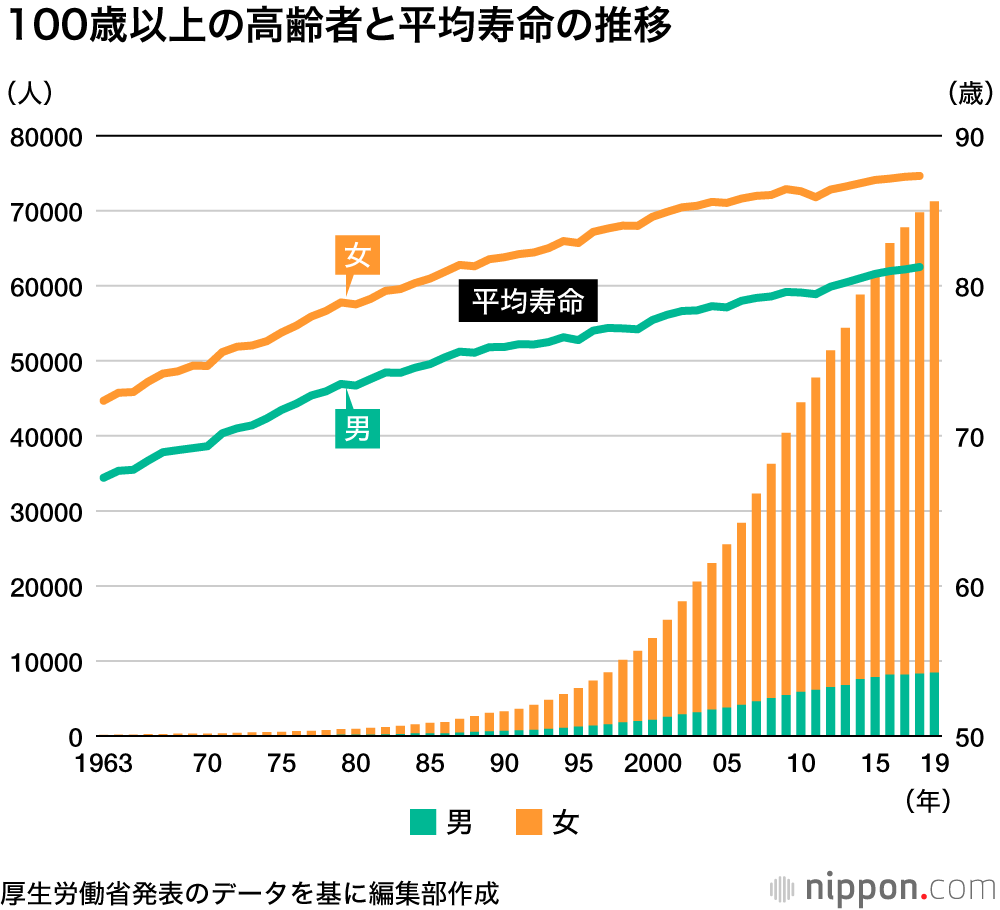 100歳以上高齢者が7万人を突破 田中カ子さんはギネスで最高齢認定