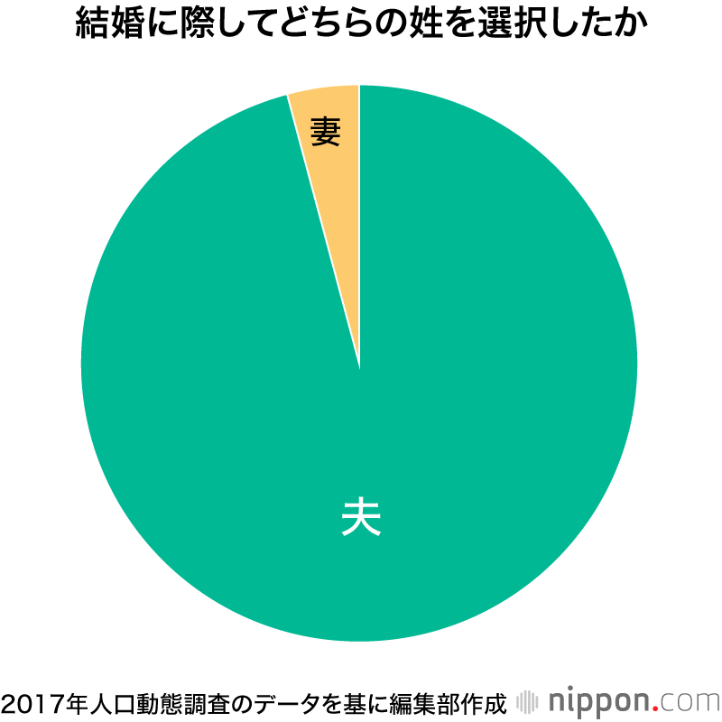 先進国で唯一「夫婦同姓」義務の日本 : 妻の姓選ぶカップルわずか4%