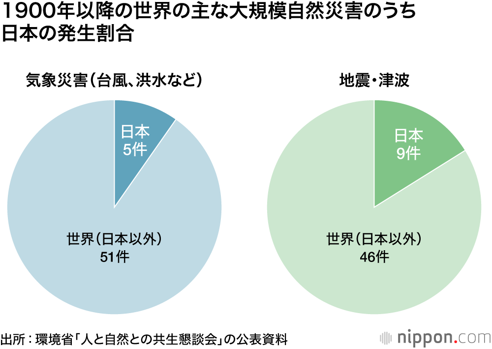 が 多い 国 地震