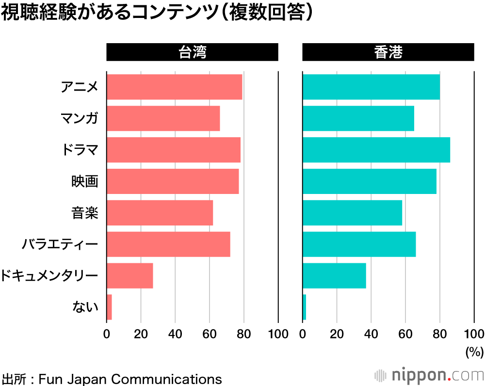 ワンピース ナルト コナンに幅広い支持 アジアで人気のコンテンツ調査 Nippon Com