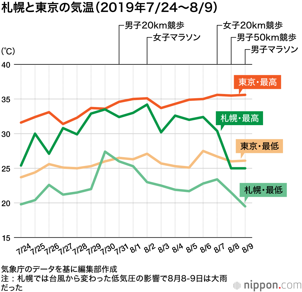 札幌の夏も意外と暑い 7月末から8月上旬は連日30度超え Nippon Com