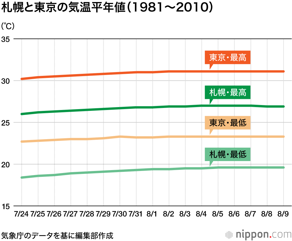 札幌の夏も意外と暑い 7月末から8月上旬は連日30度超え Nippon Com