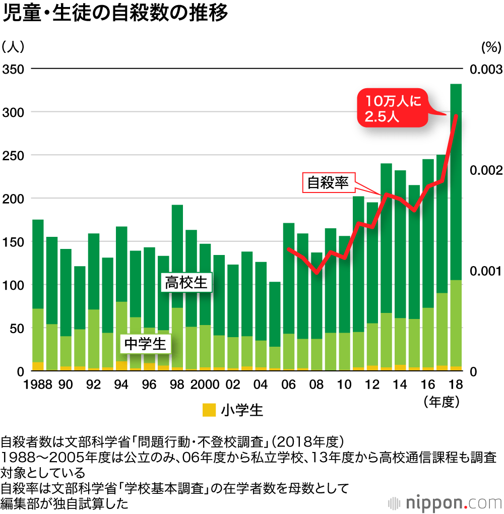 児童 生徒の自殺数が過去最多 18年度 理由不明が6割 Nippon Com