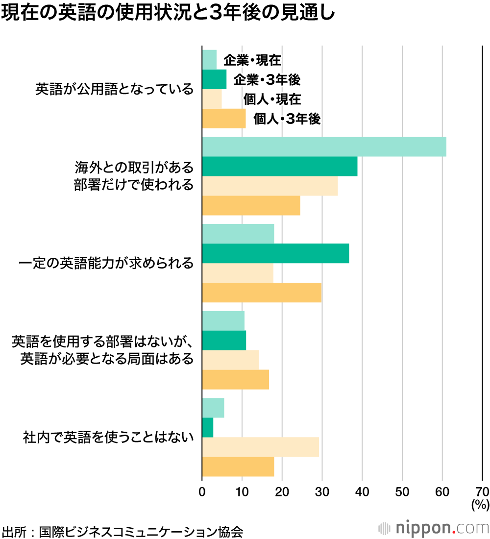 最も重要で 最も不足しているのは英語力 でも 仕事で英語を使う機会がない Nippon Com