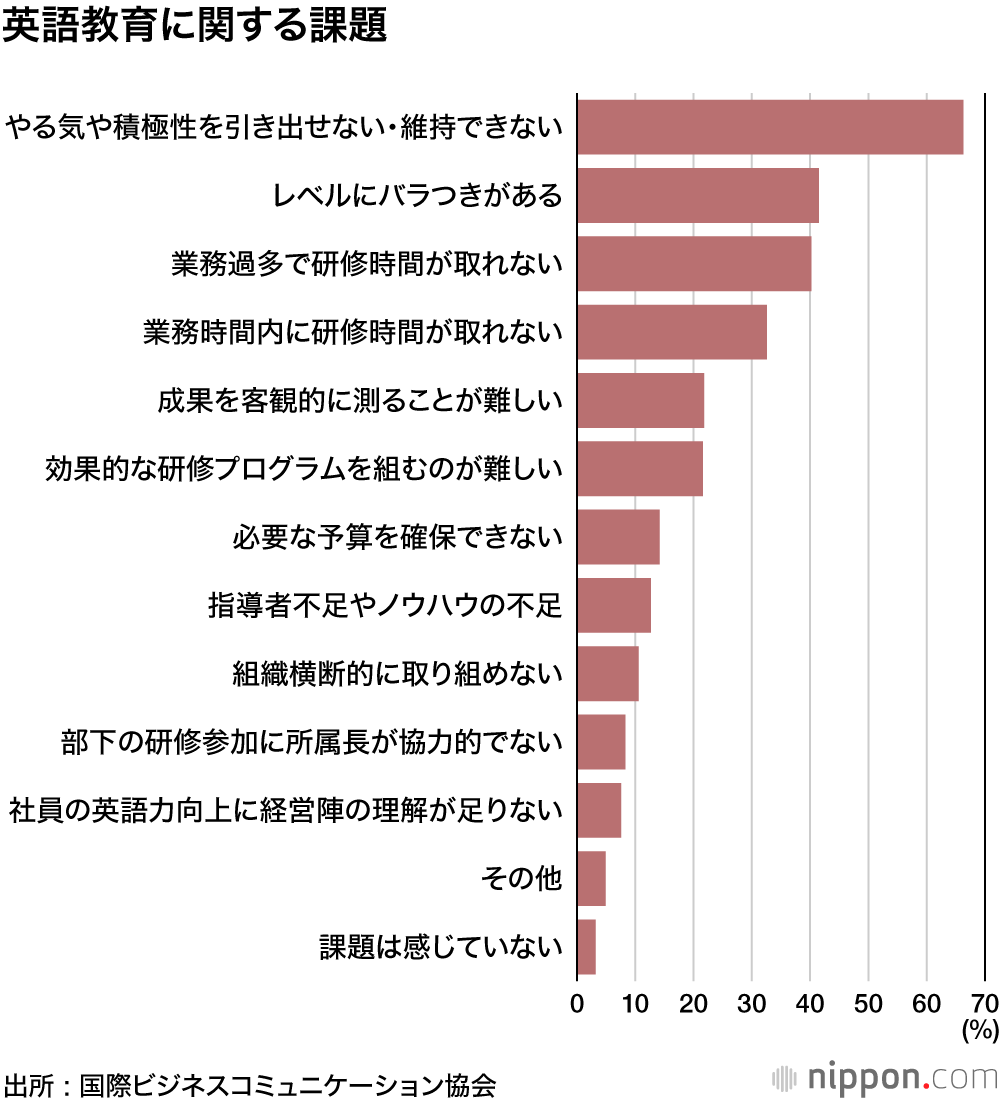 最も重要で 最も不足しているのは英語力 でも 仕事で英語を使う機会がない Nippon Com