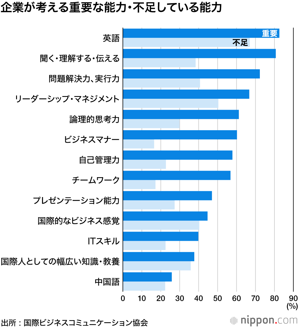 最も重要で 最も不足しているのは英語力 でも 仕事で英語を使う機会がない Nippon Com