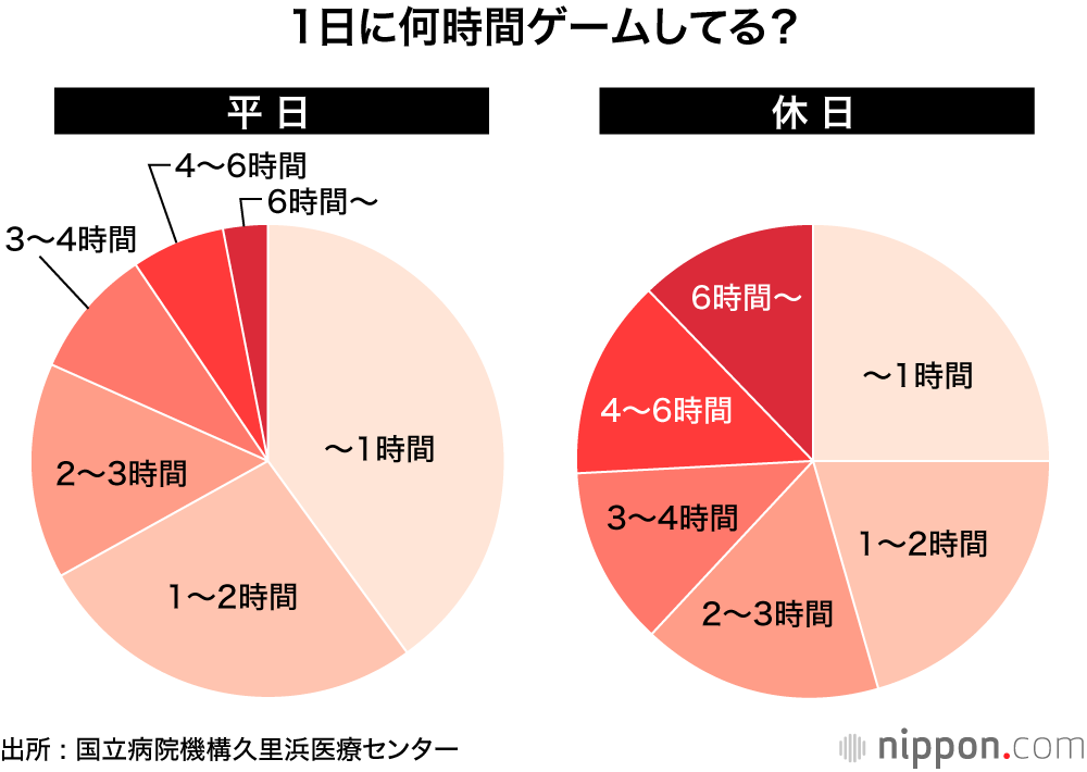 ゲーム依存 障害 依存の原因と治療方法 やりすぎ注意 世の中乗り越えるブログ すも犬 研究会