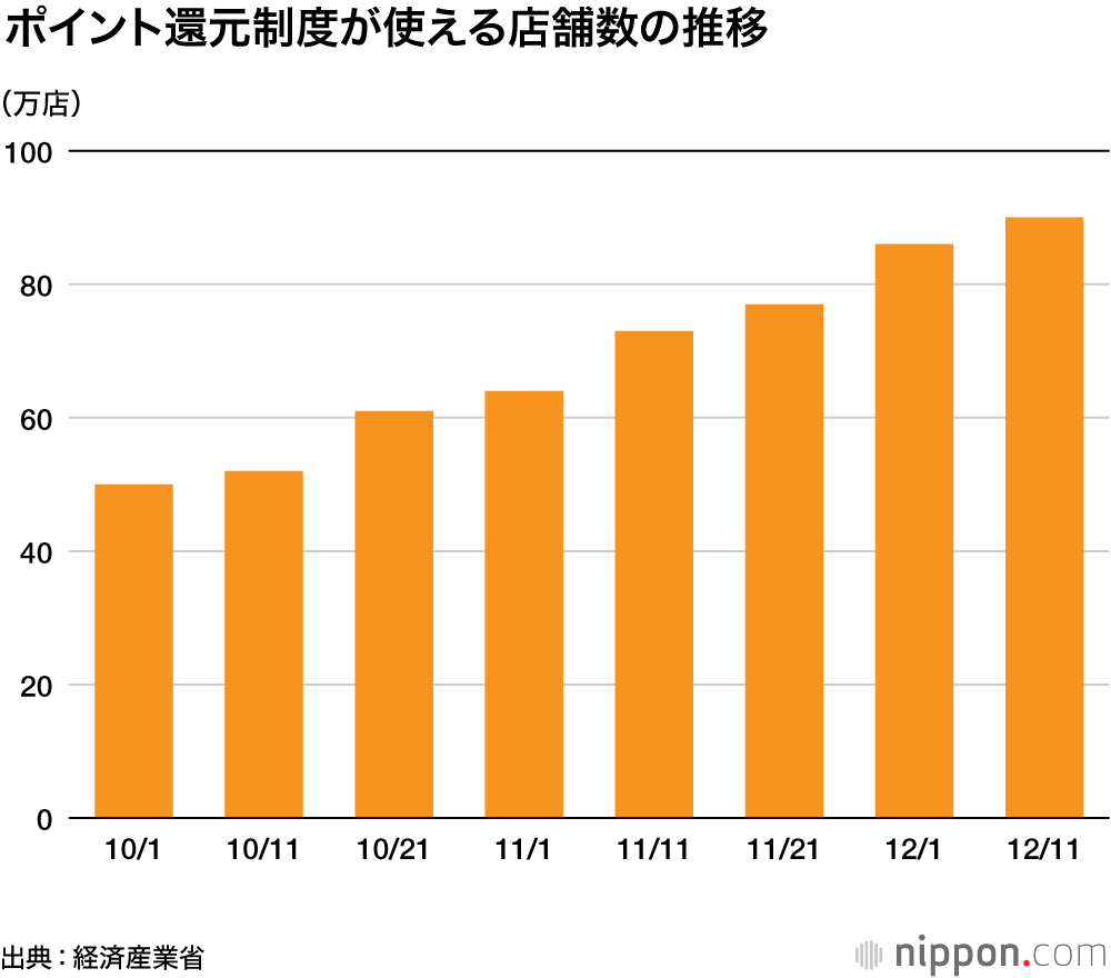 ポイント還元が普及、利用店急増－補正予算1500億円で補充 | nippon.com