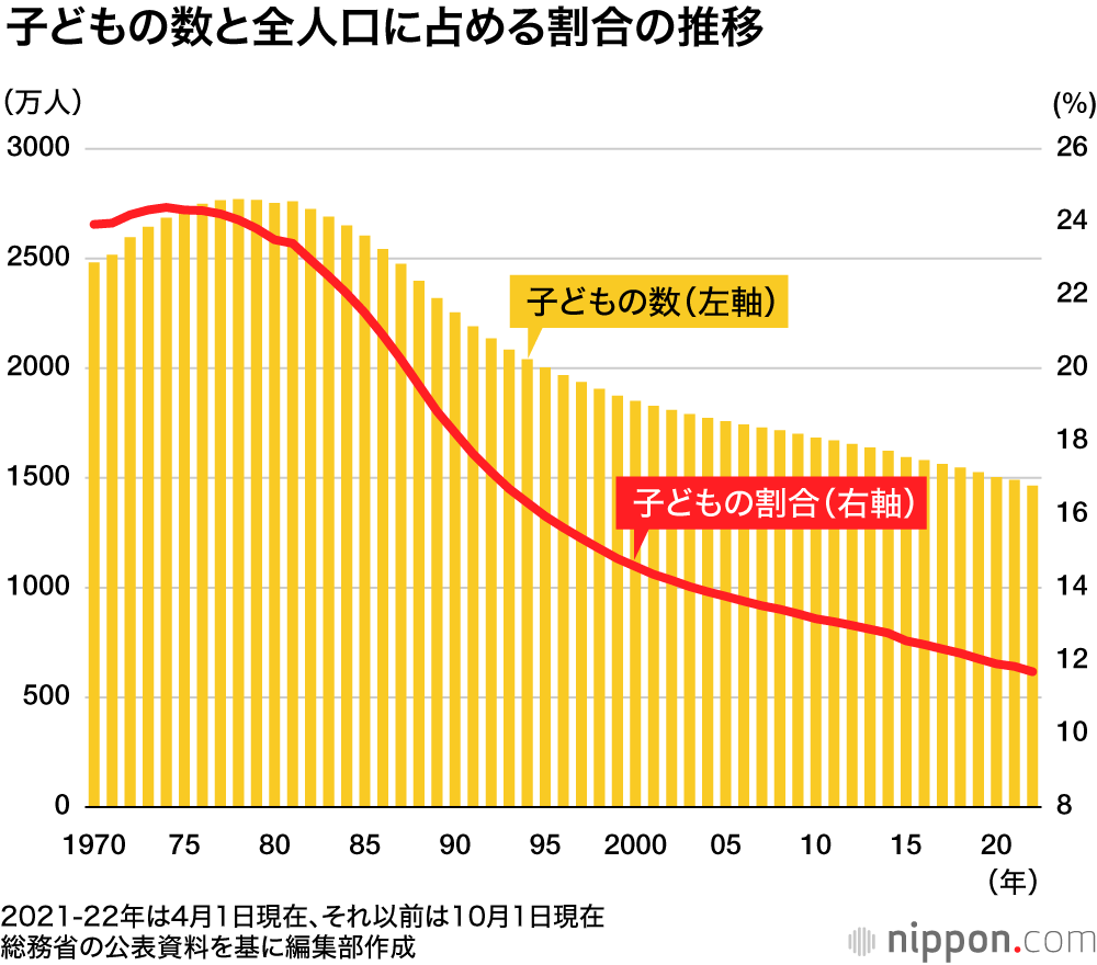 世界で最も少子化した日本 子どもの数41年連続で減少 人口に占める割合11 7 Nippon Com