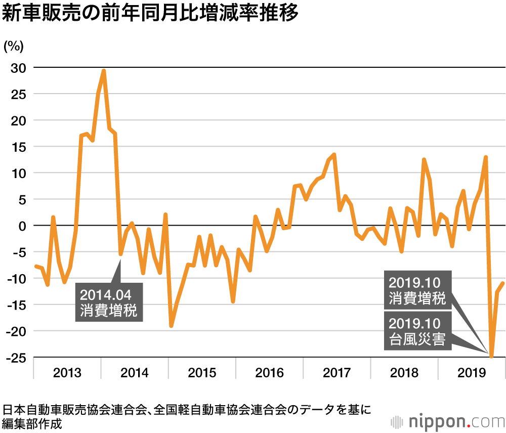 19年の新車販売は3年ぶりのマイナス 10月の台風被害も影響 Nippon Com