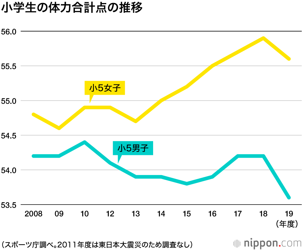 子どもの体力低下が顕著 ゲームやスマホの影響か スポーツ庁調査 Nippon Com