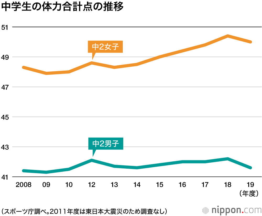 子どもの体力低下が顕著 ゲームやスマホの影響か スポーツ庁調査 Nippon Com