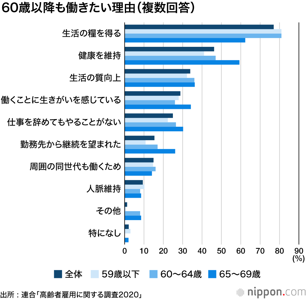 70歳まで働く時代がやってくる 元気な高齢者は年金の支え手に Nippon Com