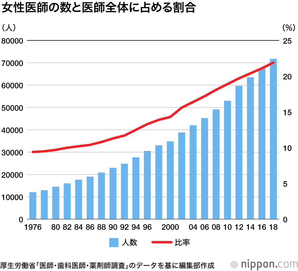 医師の男女比は8 2 女性の割合増えるも診療科に偏り Nippon Com