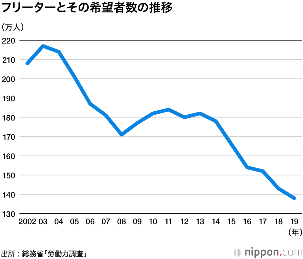 コロナ フリーター