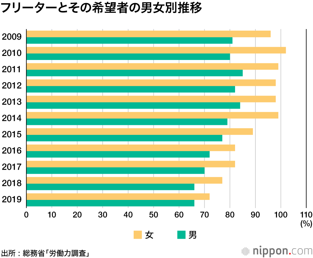 新卒採用好調で若いフリーターは減少 男性で非正規が多いのは65歳以上 Nippon Com
