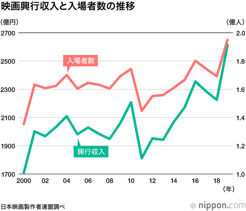 興行 収入 を 見守る スレ 1000