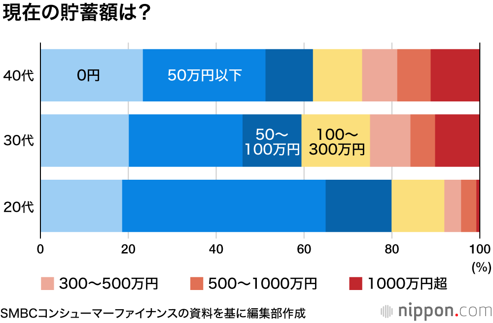 40代でも 貯蓄ゼロ 23 結婚に前向きになれるのは世帯年収500万円 Nippon Com