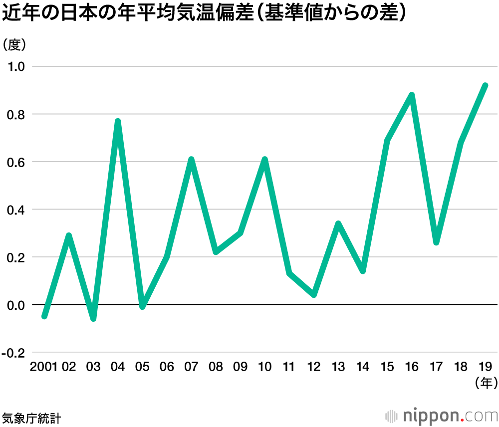 19年の平均気温 全国平均で過去最高 降水量は沖縄で27 増 Nippon Com