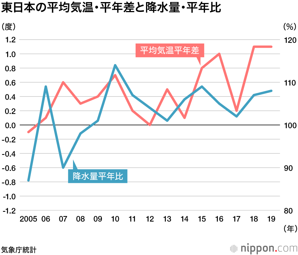 19年の平均気温 全国平均で過去最高 降水量は沖縄で27 増 Nippon Com
