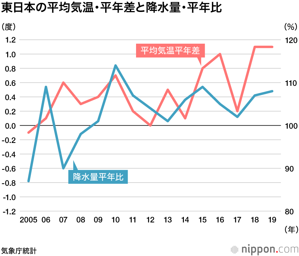 平年 比較 気温