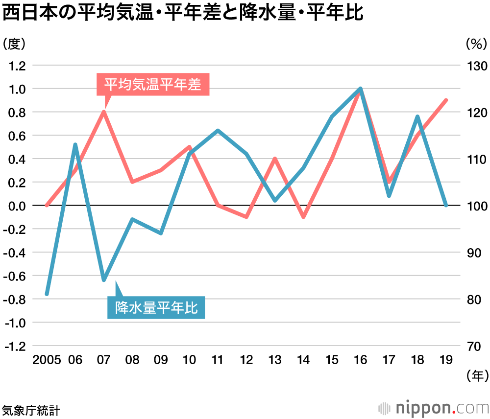 19年の平均気温 全国平均で過去最高 降水量は沖縄で27 増 Nippon Com