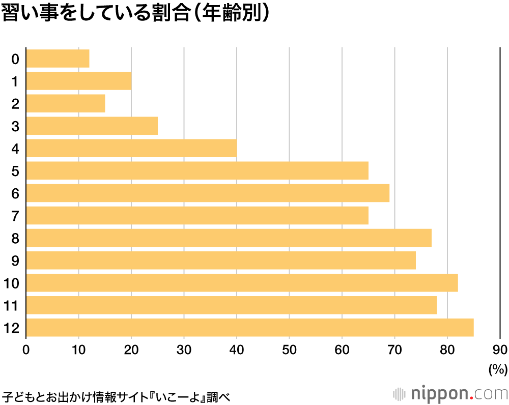 水泳が一番人気なのは 親の都合 子どもの習い事調査 Nippon Com