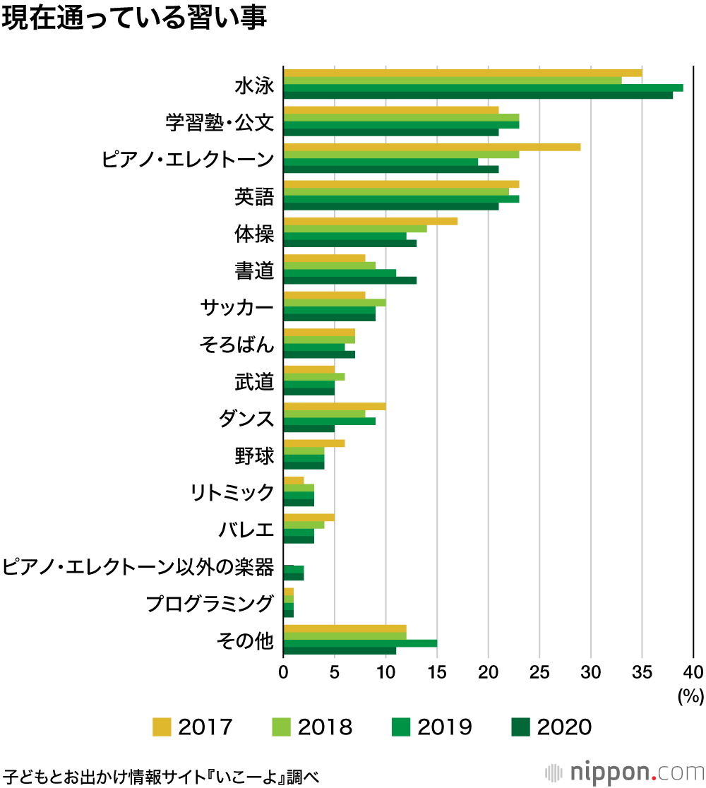 水泳が一番人気なのは 親の都合 子どもの習い事調査 Nippon Com