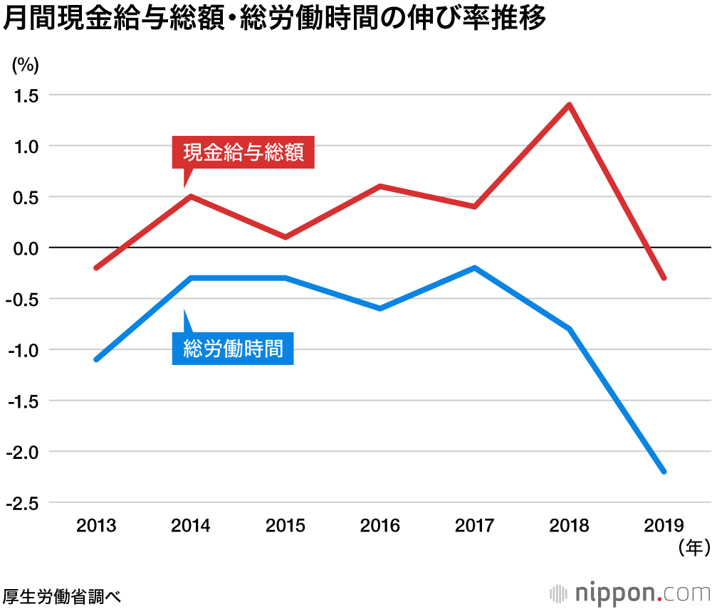 名目賃金が6年ぶり減少：2019年、労働時間の減少で | 調査に見る、柔軟な働き方への意識の低さが招く従業員の離職危機 – ZDNET Japanフリーランスの働き方の実態…トラブルに見舞われ、収入低いけど、満足度は高い？　連合調査: J-CAST 会社ウォッチ【日本株】緊急課題で注目集める「子育て支援」関連銘柄 | 和島英樹の発掘！注目株 | マネクリ マネックス証券の投資情報とお金に役立つメディア留学生の7割が 「日本は労働時間が長く働きづらそう」と回答 トモノカイが約650人に調査 ：時事ドットコム[ニュース]第12回 働く人の意識調査 | 『日本の人事部』