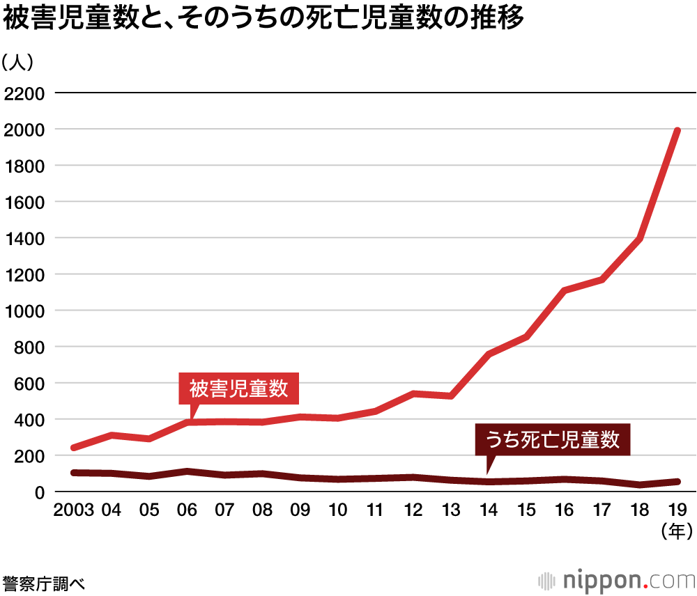児童虐待 被害の子ども 19年は最多の1991人 Nippon Com
