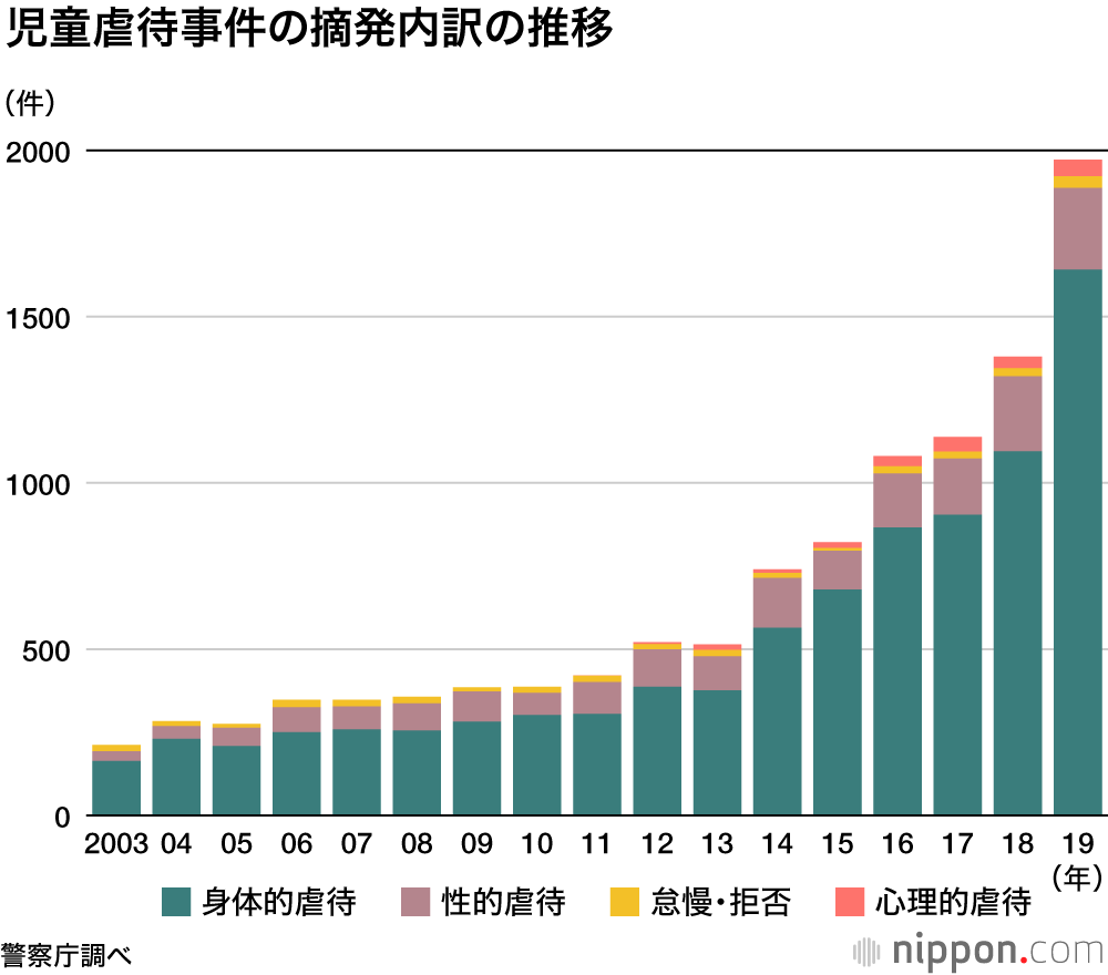 児童虐待 被害の子ども 19年は最多の1991人 Nippon Com