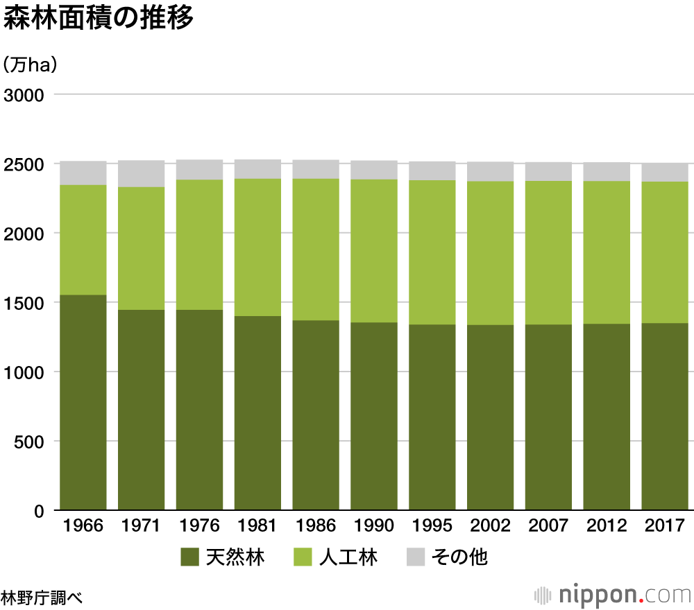 割合 一 日本 の 森林