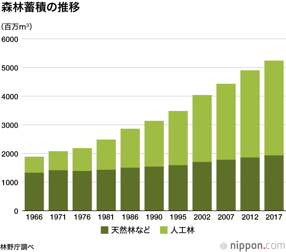 日本 一 の 割合 森林