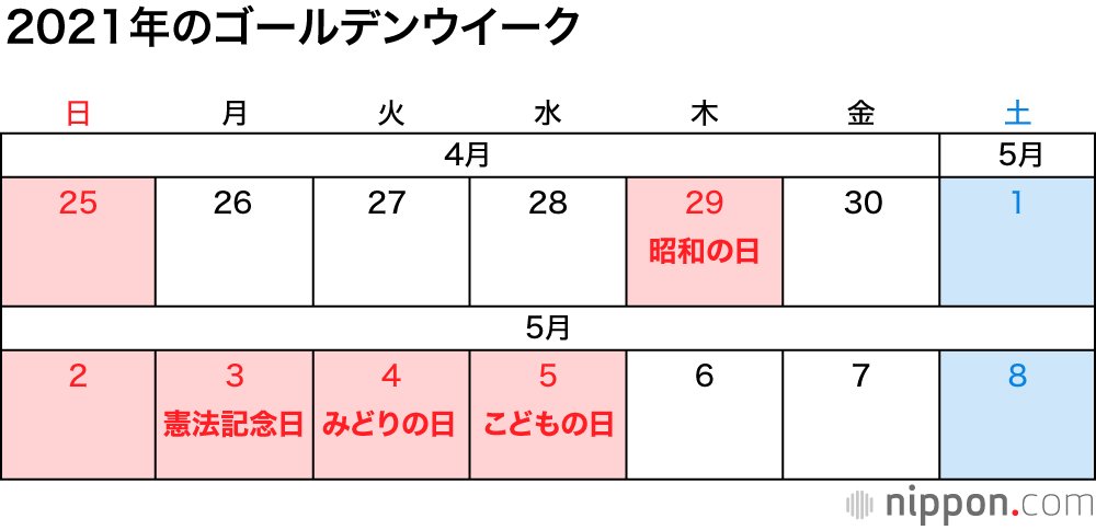 残るは 文化の日 と 勤労感謝の日 だけ 21年の祝 休日一覧 Nippon Com