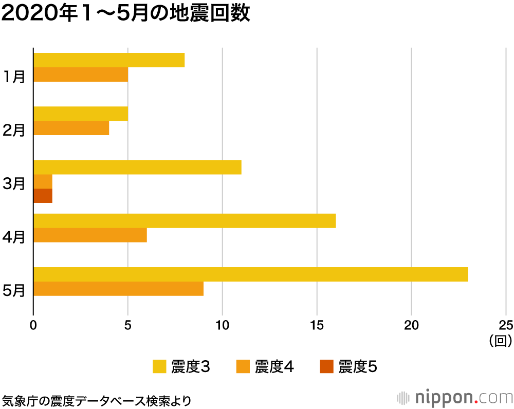 最近 地震多くない 新型コロナ流行下で心配の声も 年発生の震度3超 Nippon Com