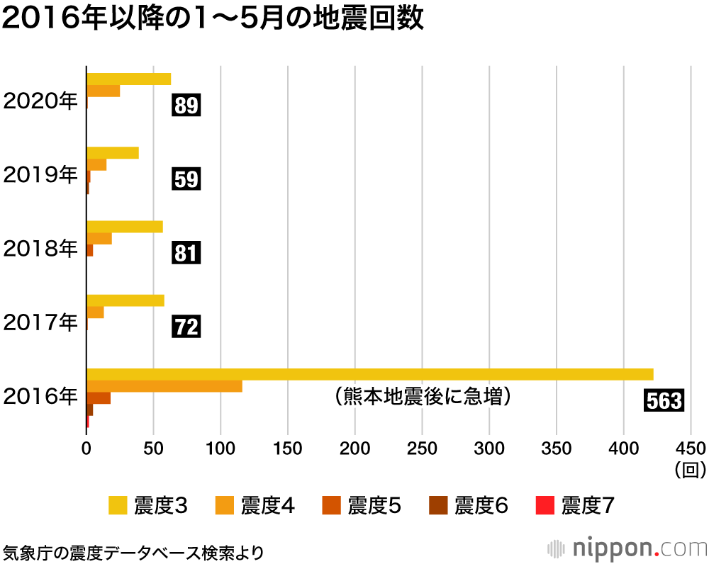 最近 地震多くない 新型コロナ流行下で心配の声も 年発生の震度3超 Nippon Com