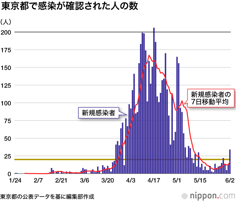 新型コロナウイルス感染症流行 6月の主な動き Nippon Com