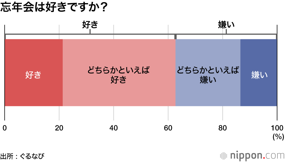 忘年会は好きですか?