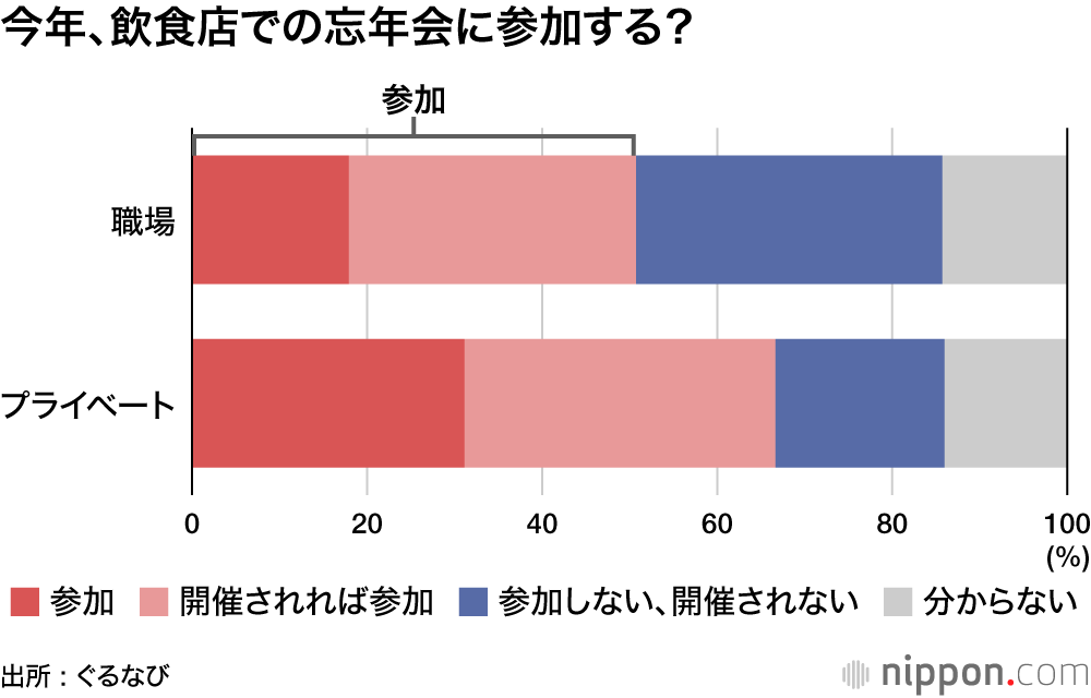 今年、飲食店での忘年会に参加する?