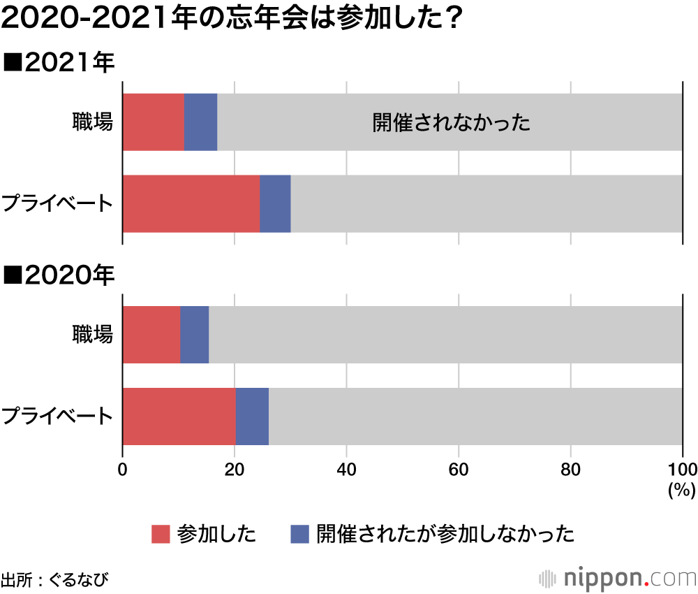 2020-2021年の忘年会は参加した?