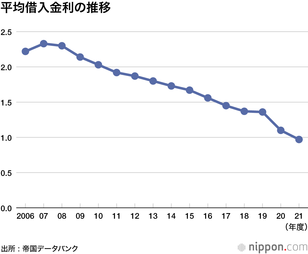 平均借入金利の推移