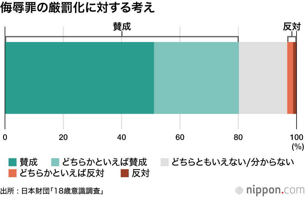 侮辱罪の厳罰化8割が賛成―18歳意識調査 : 「ネットで誹謗中傷を