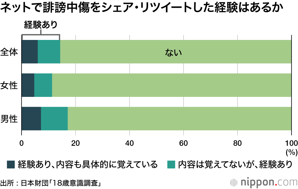 侮辱罪の厳罰化8割が賛成―18歳意識調査 : 「ネットで誹謗中傷を