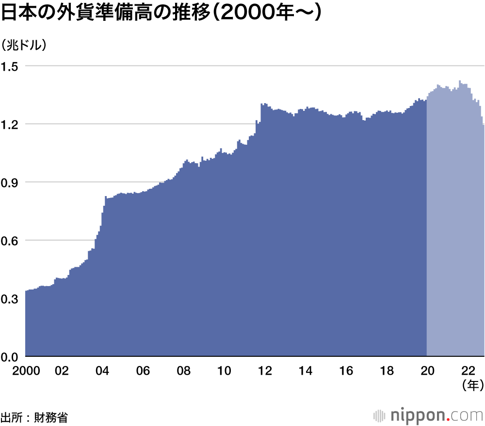 日本の外貨準備高の推移（2000年～）