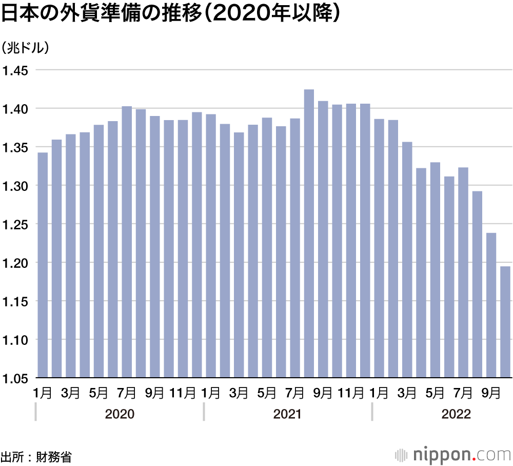 日本の外貨準備の推移（2020年以降）