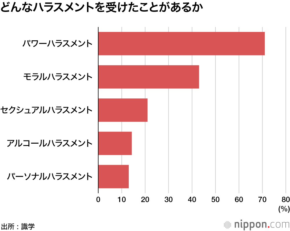 どんなハラスメントを受けたことがあるか